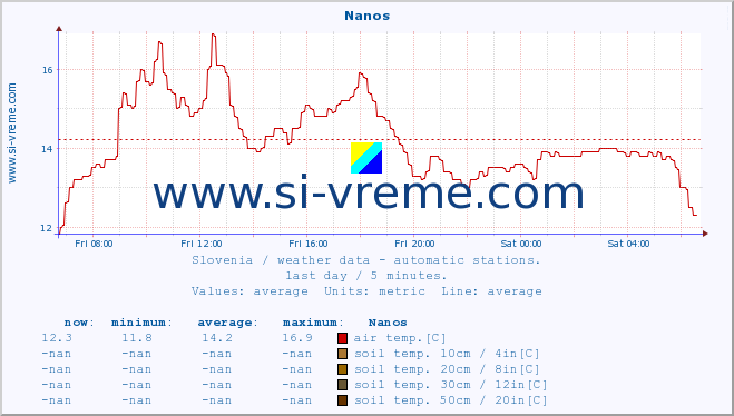  :: Nanos :: air temp. | humi- dity | wind dir. | wind speed | wind gusts | air pressure | precipi- tation | sun strength | soil temp. 5cm / 2in | soil temp. 10cm / 4in | soil temp. 20cm / 8in | soil temp. 30cm / 12in | soil temp. 50cm / 20in :: last day / 5 minutes.