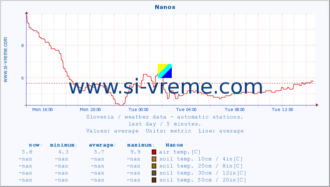  :: Nanos :: air temp. | humi- dity | wind dir. | wind speed | wind gusts | air pressure | precipi- tation | sun strength | soil temp. 5cm / 2in | soil temp. 10cm / 4in | soil temp. 20cm / 8in | soil temp. 30cm / 12in | soil temp. 50cm / 20in :: last day / 5 minutes.
