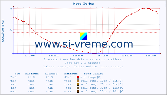  :: Nova Gorica :: air temp. | humi- dity | wind dir. | wind speed | wind gusts | air pressure | precipi- tation | sun strength | soil temp. 5cm / 2in | soil temp. 10cm / 4in | soil temp. 20cm / 8in | soil temp. 30cm / 12in | soil temp. 50cm / 20in :: last day / 5 minutes.