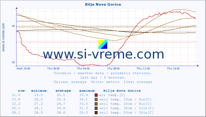  :: Bilje Nova Gorica :: air temp. | humi- dity | wind dir. | wind speed | wind gusts | air pressure | precipi- tation | sun strength | soil temp. 5cm / 2in | soil temp. 10cm / 4in | soil temp. 20cm / 8in | soil temp. 30cm / 12in | soil temp. 50cm / 20in :: last day / 5 minutes.