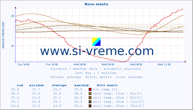  :: Novo mesto :: air temp. | humi- dity | wind dir. | wind speed | wind gusts | air pressure | precipi- tation | sun strength | soil temp. 5cm / 2in | soil temp. 10cm / 4in | soil temp. 20cm / 8in | soil temp. 30cm / 12in | soil temp. 50cm / 20in :: last day / 5 minutes.