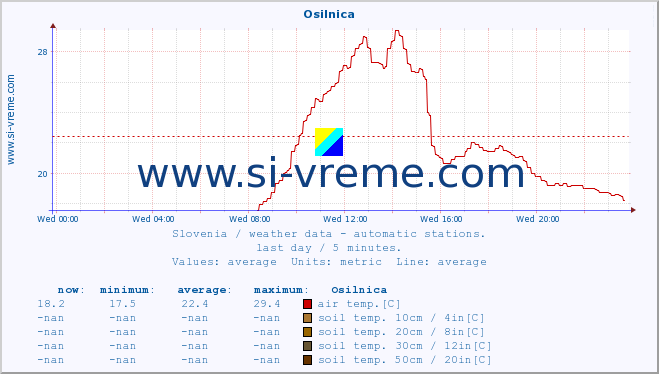  :: Osilnica :: air temp. | humi- dity | wind dir. | wind speed | wind gusts | air pressure | precipi- tation | sun strength | soil temp. 5cm / 2in | soil temp. 10cm / 4in | soil temp. 20cm / 8in | soil temp. 30cm / 12in | soil temp. 50cm / 20in :: last day / 5 minutes.