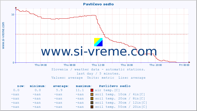  :: Pavličevo sedlo :: air temp. | humi- dity | wind dir. | wind speed | wind gusts | air pressure | precipi- tation | sun strength | soil temp. 5cm / 2in | soil temp. 10cm / 4in | soil temp. 20cm / 8in | soil temp. 30cm / 12in | soil temp. 50cm / 20in :: last day / 5 minutes.