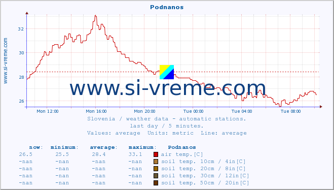  :: Podnanos :: air temp. | humi- dity | wind dir. | wind speed | wind gusts | air pressure | precipi- tation | sun strength | soil temp. 5cm / 2in | soil temp. 10cm / 4in | soil temp. 20cm / 8in | soil temp. 30cm / 12in | soil temp. 50cm / 20in :: last day / 5 minutes.