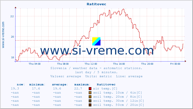  :: Ratitovec :: air temp. | humi- dity | wind dir. | wind speed | wind gusts | air pressure | precipi- tation | sun strength | soil temp. 5cm / 2in | soil temp. 10cm / 4in | soil temp. 20cm / 8in | soil temp. 30cm / 12in | soil temp. 50cm / 20in :: last day / 5 minutes.