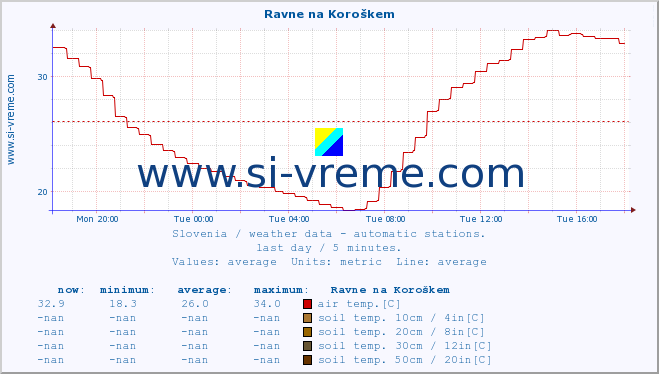  :: Ravne na Koroškem :: air temp. | humi- dity | wind dir. | wind speed | wind gusts | air pressure | precipi- tation | sun strength | soil temp. 5cm / 2in | soil temp. 10cm / 4in | soil temp. 20cm / 8in | soil temp. 30cm / 12in | soil temp. 50cm / 20in :: last day / 5 minutes.