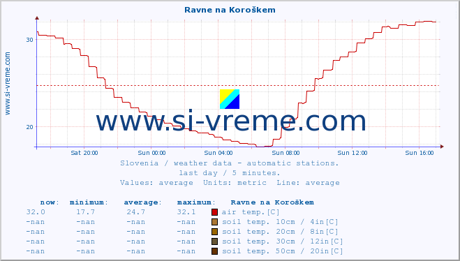  :: Ravne na Koroškem :: air temp. | humi- dity | wind dir. | wind speed | wind gusts | air pressure | precipi- tation | sun strength | soil temp. 5cm / 2in | soil temp. 10cm / 4in | soil temp. 20cm / 8in | soil temp. 30cm / 12in | soil temp. 50cm / 20in :: last day / 5 minutes.