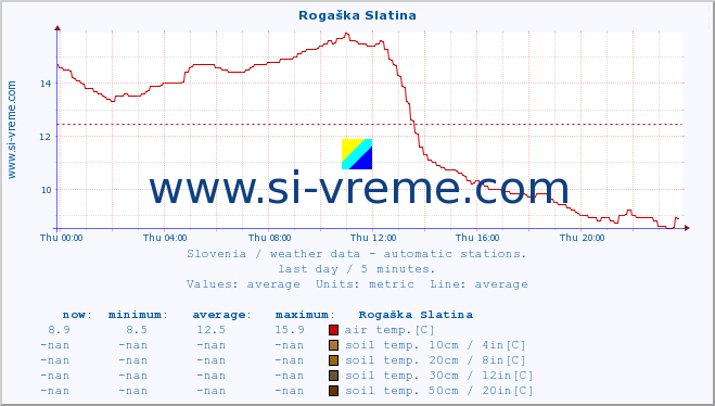  :: Rogaška Slatina :: air temp. | humi- dity | wind dir. | wind speed | wind gusts | air pressure | precipi- tation | sun strength | soil temp. 5cm / 2in | soil temp. 10cm / 4in | soil temp. 20cm / 8in | soil temp. 30cm / 12in | soil temp. 50cm / 20in :: last day / 5 minutes.