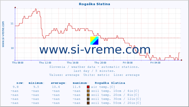  :: Rogaška Slatina :: air temp. | humi- dity | wind dir. | wind speed | wind gusts | air pressure | precipi- tation | sun strength | soil temp. 5cm / 2in | soil temp. 10cm / 4in | soil temp. 20cm / 8in | soil temp. 30cm / 12in | soil temp. 50cm / 20in :: last day / 5 minutes.