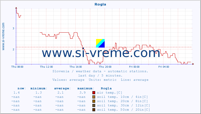  :: Rogla :: air temp. | humi- dity | wind dir. | wind speed | wind gusts | air pressure | precipi- tation | sun strength | soil temp. 5cm / 2in | soil temp. 10cm / 4in | soil temp. 20cm / 8in | soil temp. 30cm / 12in | soil temp. 50cm / 20in :: last day / 5 minutes.