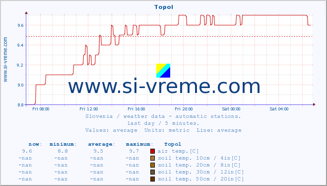  :: Topol :: air temp. | humi- dity | wind dir. | wind speed | wind gusts | air pressure | precipi- tation | sun strength | soil temp. 5cm / 2in | soil temp. 10cm / 4in | soil temp. 20cm / 8in | soil temp. 30cm / 12in | soil temp. 50cm / 20in :: last day / 5 minutes.