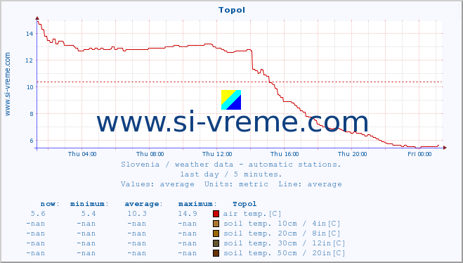  :: Topol :: air temp. | humi- dity | wind dir. | wind speed | wind gusts | air pressure | precipi- tation | sun strength | soil temp. 5cm / 2in | soil temp. 10cm / 4in | soil temp. 20cm / 8in | soil temp. 30cm / 12in | soil temp. 50cm / 20in :: last day / 5 minutes.