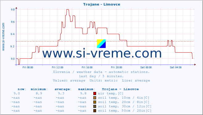  :: Trojane - Limovce :: air temp. | humi- dity | wind dir. | wind speed | wind gusts | air pressure | precipi- tation | sun strength | soil temp. 5cm / 2in | soil temp. 10cm / 4in | soil temp. 20cm / 8in | soil temp. 30cm / 12in | soil temp. 50cm / 20in :: last day / 5 minutes.