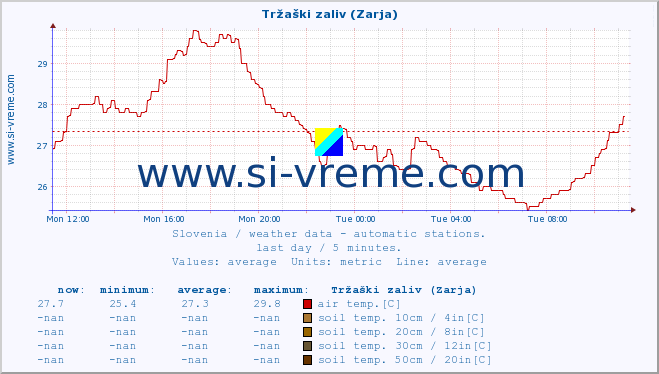  :: Tržaški zaliv (Zarja) :: air temp. | humi- dity | wind dir. | wind speed | wind gusts | air pressure | precipi- tation | sun strength | soil temp. 5cm / 2in | soil temp. 10cm / 4in | soil temp. 20cm / 8in | soil temp. 30cm / 12in | soil temp. 50cm / 20in :: last day / 5 minutes.