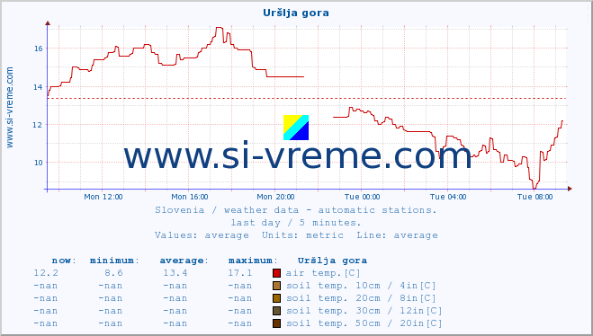  :: Uršlja gora :: air temp. | humi- dity | wind dir. | wind speed | wind gusts | air pressure | precipi- tation | sun strength | soil temp. 5cm / 2in | soil temp. 10cm / 4in | soil temp. 20cm / 8in | soil temp. 30cm / 12in | soil temp. 50cm / 20in :: last day / 5 minutes.