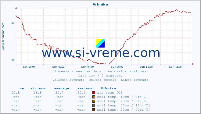  :: Vrhnika :: air temp. | humi- dity | wind dir. | wind speed | wind gusts | air pressure | precipi- tation | sun strength | soil temp. 5cm / 2in | soil temp. 10cm / 4in | soil temp. 20cm / 8in | soil temp. 30cm / 12in | soil temp. 50cm / 20in :: last day / 5 minutes.