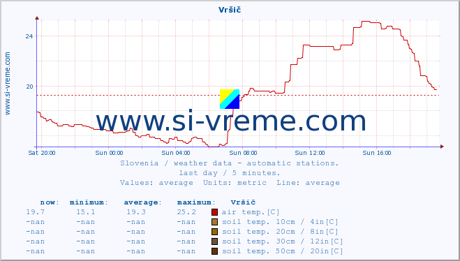  :: Vršič :: air temp. | humi- dity | wind dir. | wind speed | wind gusts | air pressure | precipi- tation | sun strength | soil temp. 5cm / 2in | soil temp. 10cm / 4in | soil temp. 20cm / 8in | soil temp. 30cm / 12in | soil temp. 50cm / 20in :: last day / 5 minutes.