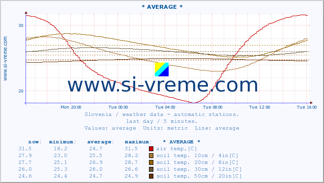  :: * AVERAGE * :: air temp. | humi- dity | wind dir. | wind speed | wind gusts | air pressure | precipi- tation | sun strength | soil temp. 5cm / 2in | soil temp. 10cm / 4in | soil temp. 20cm / 8in | soil temp. 30cm / 12in | soil temp. 50cm / 20in :: last day / 5 minutes.