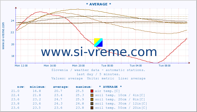  :: * AVERAGE * :: air temp. | humi- dity | wind dir. | wind speed | wind gusts | air pressure | precipi- tation | sun strength | soil temp. 5cm / 2in | soil temp. 10cm / 4in | soil temp. 20cm / 8in | soil temp. 30cm / 12in | soil temp. 50cm / 20in :: last day / 5 minutes.