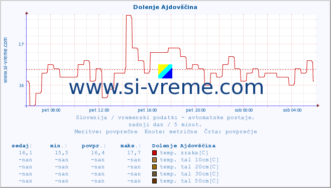 POVPREČJE :: Dolenje Ajdovščina :: temp. zraka | vlaga | smer vetra | hitrost vetra | sunki vetra | tlak | padavine | sonce | temp. tal  5cm | temp. tal 10cm | temp. tal 20cm | temp. tal 30cm | temp. tal 50cm :: zadnji dan / 5 minut.