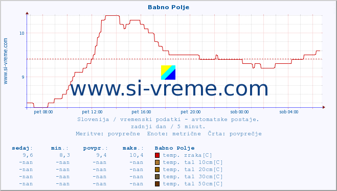 POVPREČJE :: Babno Polje :: temp. zraka | vlaga | smer vetra | hitrost vetra | sunki vetra | tlak | padavine | sonce | temp. tal  5cm | temp. tal 10cm | temp. tal 20cm | temp. tal 30cm | temp. tal 50cm :: zadnji dan / 5 minut.