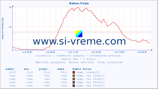 POVPREČJE :: Babno Polje :: temp. zraka | vlaga | smer vetra | hitrost vetra | sunki vetra | tlak | padavine | sonce | temp. tal  5cm | temp. tal 10cm | temp. tal 20cm | temp. tal 30cm | temp. tal 50cm :: zadnji dan / 5 minut.