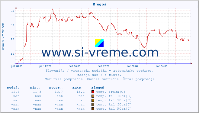 POVPREČJE :: Blegoš :: temp. zraka | vlaga | smer vetra | hitrost vetra | sunki vetra | tlak | padavine | sonce | temp. tal  5cm | temp. tal 10cm | temp. tal 20cm | temp. tal 30cm | temp. tal 50cm :: zadnji dan / 5 minut.