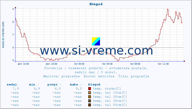 POVPREČJE :: Blegoš :: temp. zraka | vlaga | smer vetra | hitrost vetra | sunki vetra | tlak | padavine | sonce | temp. tal  5cm | temp. tal 10cm | temp. tal 20cm | temp. tal 30cm | temp. tal 50cm :: zadnji dan / 5 minut.