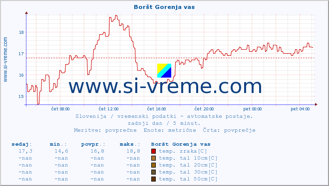 POVPREČJE :: Boršt Gorenja vas :: temp. zraka | vlaga | smer vetra | hitrost vetra | sunki vetra | tlak | padavine | sonce | temp. tal  5cm | temp. tal 10cm | temp. tal 20cm | temp. tal 30cm | temp. tal 50cm :: zadnji dan / 5 minut.