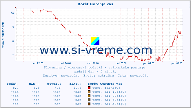 POVPREČJE :: Boršt Gorenja vas :: temp. zraka | vlaga | smer vetra | hitrost vetra | sunki vetra | tlak | padavine | sonce | temp. tal  5cm | temp. tal 10cm | temp. tal 20cm | temp. tal 30cm | temp. tal 50cm :: zadnji dan / 5 minut.