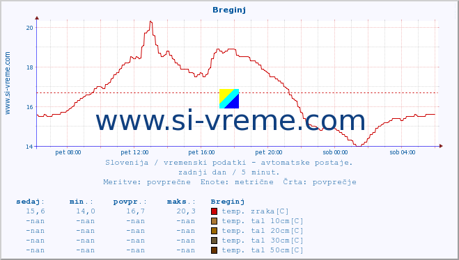 POVPREČJE :: Breginj :: temp. zraka | vlaga | smer vetra | hitrost vetra | sunki vetra | tlak | padavine | sonce | temp. tal  5cm | temp. tal 10cm | temp. tal 20cm | temp. tal 30cm | temp. tal 50cm :: zadnji dan / 5 minut.