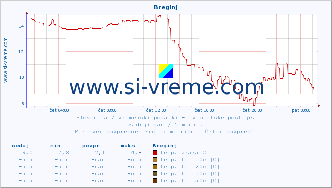 POVPREČJE :: Breginj :: temp. zraka | vlaga | smer vetra | hitrost vetra | sunki vetra | tlak | padavine | sonce | temp. tal  5cm | temp. tal 10cm | temp. tal 20cm | temp. tal 30cm | temp. tal 50cm :: zadnji dan / 5 minut.