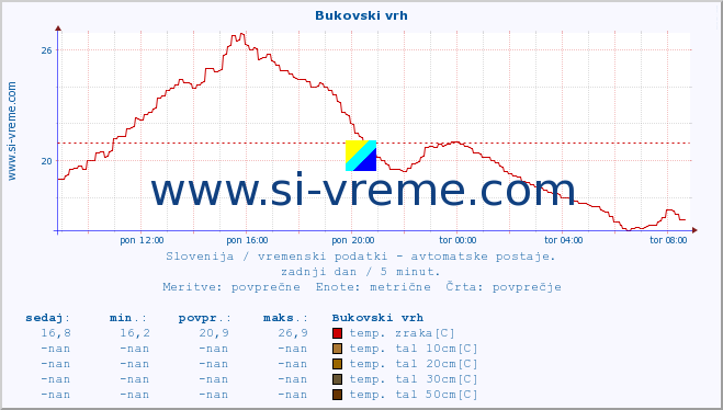 POVPREČJE :: Bukovski vrh :: temp. zraka | vlaga | smer vetra | hitrost vetra | sunki vetra | tlak | padavine | sonce | temp. tal  5cm | temp. tal 10cm | temp. tal 20cm | temp. tal 30cm | temp. tal 50cm :: zadnji dan / 5 minut.