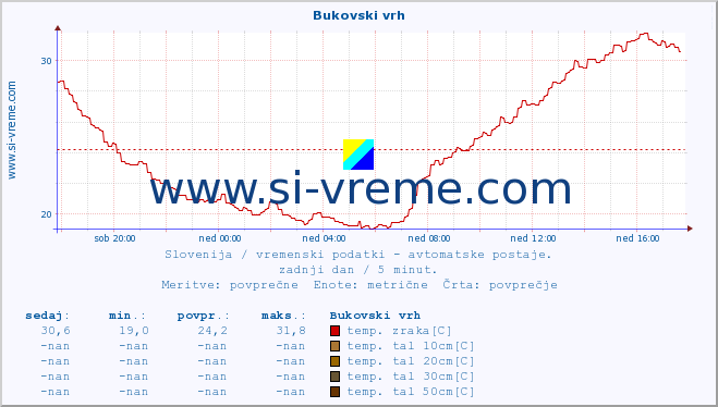 POVPREČJE :: Bukovski vrh :: temp. zraka | vlaga | smer vetra | hitrost vetra | sunki vetra | tlak | padavine | sonce | temp. tal  5cm | temp. tal 10cm | temp. tal 20cm | temp. tal 30cm | temp. tal 50cm :: zadnji dan / 5 minut.