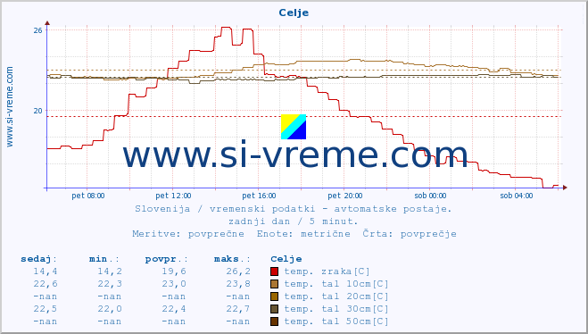 POVPREČJE :: Celje :: temp. zraka | vlaga | smer vetra | hitrost vetra | sunki vetra | tlak | padavine | sonce | temp. tal  5cm | temp. tal 10cm | temp. tal 20cm | temp. tal 30cm | temp. tal 50cm :: zadnji dan / 5 minut.