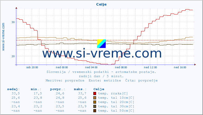 POVPREČJE :: Celje :: temp. zraka | vlaga | smer vetra | hitrost vetra | sunki vetra | tlak | padavine | sonce | temp. tal  5cm | temp. tal 10cm | temp. tal 20cm | temp. tal 30cm | temp. tal 50cm :: zadnji dan / 5 minut.