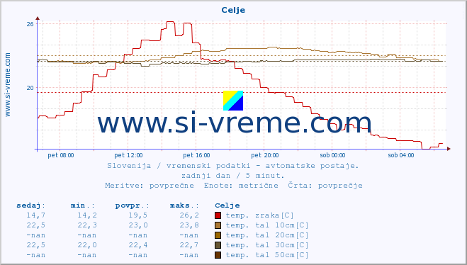 POVPREČJE :: Celje :: temp. zraka | vlaga | smer vetra | hitrost vetra | sunki vetra | tlak | padavine | sonce | temp. tal  5cm | temp. tal 10cm | temp. tal 20cm | temp. tal 30cm | temp. tal 50cm :: zadnji dan / 5 minut.