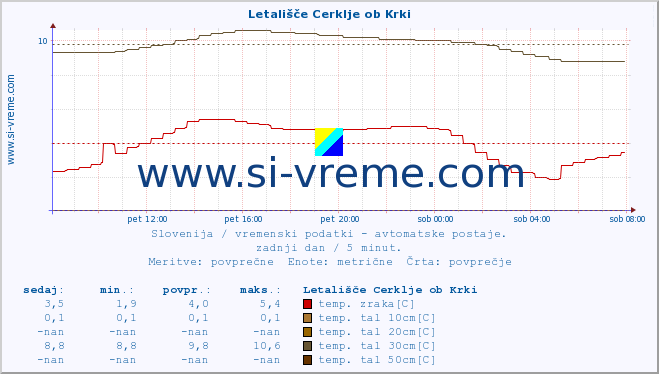 POVPREČJE :: Letališče Cerklje ob Krki :: temp. zraka | vlaga | smer vetra | hitrost vetra | sunki vetra | tlak | padavine | sonce | temp. tal  5cm | temp. tal 10cm | temp. tal 20cm | temp. tal 30cm | temp. tal 50cm :: zadnji dan / 5 minut.