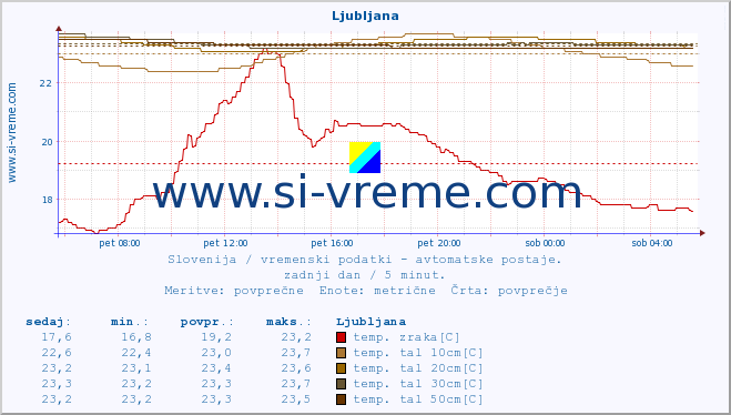 POVPREČJE :: Cerkniško jezero :: temp. zraka | vlaga | smer vetra | hitrost vetra | sunki vetra | tlak | padavine | sonce | temp. tal  5cm | temp. tal 10cm | temp. tal 20cm | temp. tal 30cm | temp. tal 50cm :: zadnji dan / 5 minut.