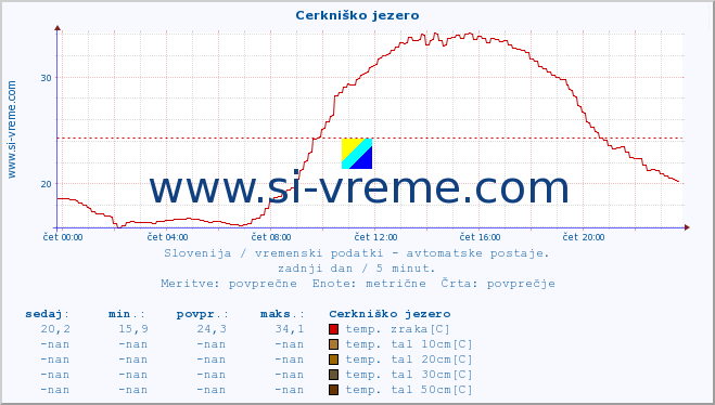 POVPREČJE :: Cerkniško jezero :: temp. zraka | vlaga | smer vetra | hitrost vetra | sunki vetra | tlak | padavine | sonce | temp. tal  5cm | temp. tal 10cm | temp. tal 20cm | temp. tal 30cm | temp. tal 50cm :: zadnji dan / 5 minut.