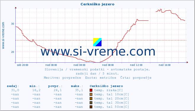 POVPREČJE :: Cerkniško jezero :: temp. zraka | vlaga | smer vetra | hitrost vetra | sunki vetra | tlak | padavine | sonce | temp. tal  5cm | temp. tal 10cm | temp. tal 20cm | temp. tal 30cm | temp. tal 50cm :: zadnji dan / 5 minut.