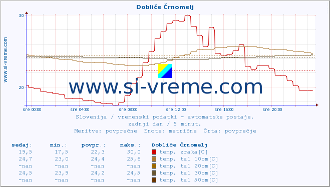 POVPREČJE :: Dobliče Črnomelj :: temp. zraka | vlaga | smer vetra | hitrost vetra | sunki vetra | tlak | padavine | sonce | temp. tal  5cm | temp. tal 10cm | temp. tal 20cm | temp. tal 30cm | temp. tal 50cm :: zadnji dan / 5 minut.