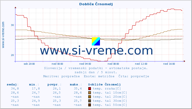 POVPREČJE :: Dobliče Črnomelj :: temp. zraka | vlaga | smer vetra | hitrost vetra | sunki vetra | tlak | padavine | sonce | temp. tal  5cm | temp. tal 10cm | temp. tal 20cm | temp. tal 30cm | temp. tal 50cm :: zadnji dan / 5 minut.