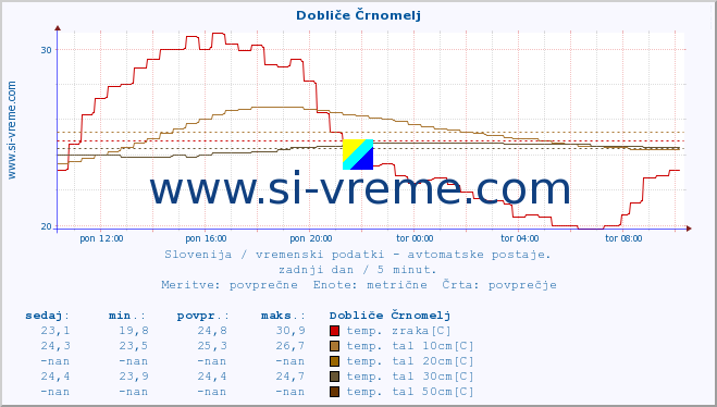 POVPREČJE :: Dobliče Črnomelj :: temp. zraka | vlaga | smer vetra | hitrost vetra | sunki vetra | tlak | padavine | sonce | temp. tal  5cm | temp. tal 10cm | temp. tal 20cm | temp. tal 30cm | temp. tal 50cm :: zadnji dan / 5 minut.