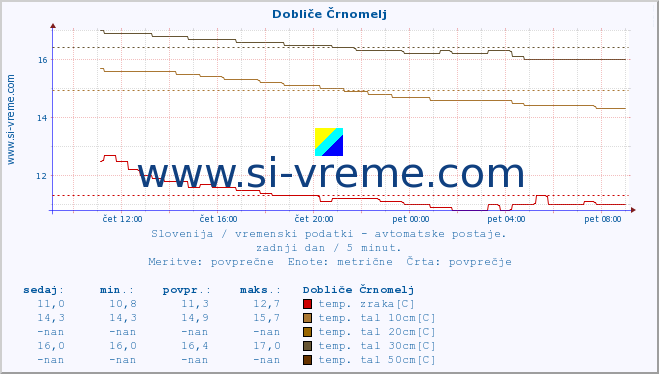 POVPREČJE :: Dobliče Črnomelj :: temp. zraka | vlaga | smer vetra | hitrost vetra | sunki vetra | tlak | padavine | sonce | temp. tal  5cm | temp. tal 10cm | temp. tal 20cm | temp. tal 30cm | temp. tal 50cm :: zadnji dan / 5 minut.