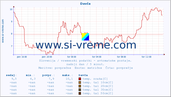 POVPREČJE :: Davča :: temp. zraka | vlaga | smer vetra | hitrost vetra | sunki vetra | tlak | padavine | sonce | temp. tal  5cm | temp. tal 10cm | temp. tal 20cm | temp. tal 30cm | temp. tal 50cm :: zadnji dan / 5 minut.