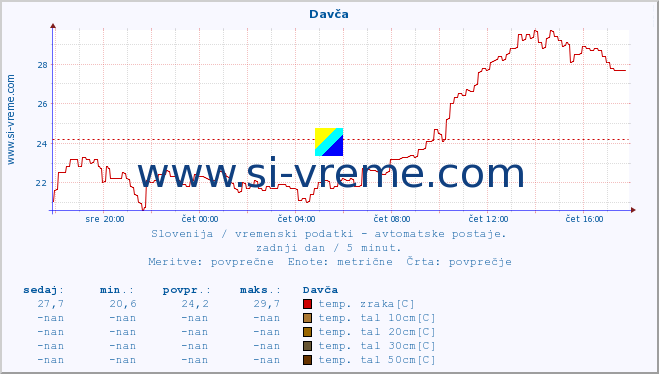 POVPREČJE :: Davča :: temp. zraka | vlaga | smer vetra | hitrost vetra | sunki vetra | tlak | padavine | sonce | temp. tal  5cm | temp. tal 10cm | temp. tal 20cm | temp. tal 30cm | temp. tal 50cm :: zadnji dan / 5 minut.