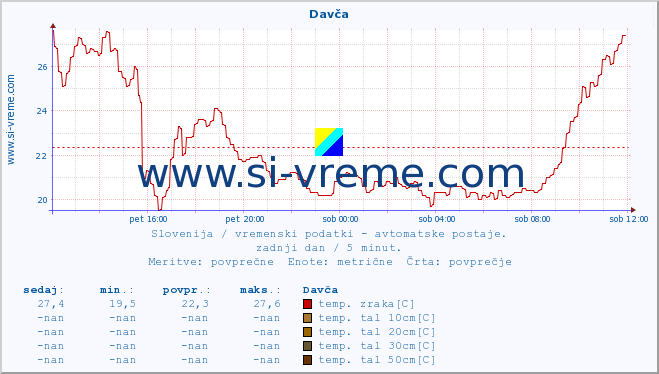 POVPREČJE :: Davča :: temp. zraka | vlaga | smer vetra | hitrost vetra | sunki vetra | tlak | padavine | sonce | temp. tal  5cm | temp. tal 10cm | temp. tal 20cm | temp. tal 30cm | temp. tal 50cm :: zadnji dan / 5 minut.