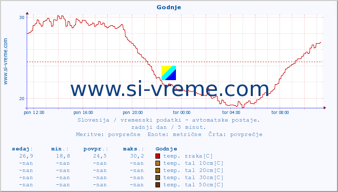 POVPREČJE :: Godnje :: temp. zraka | vlaga | smer vetra | hitrost vetra | sunki vetra | tlak | padavine | sonce | temp. tal  5cm | temp. tal 10cm | temp. tal 20cm | temp. tal 30cm | temp. tal 50cm :: zadnji dan / 5 minut.