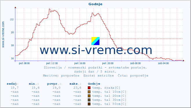 POVPREČJE :: Godnje :: temp. zraka | vlaga | smer vetra | hitrost vetra | sunki vetra | tlak | padavine | sonce | temp. tal  5cm | temp. tal 10cm | temp. tal 20cm | temp. tal 30cm | temp. tal 50cm :: zadnji dan / 5 minut.